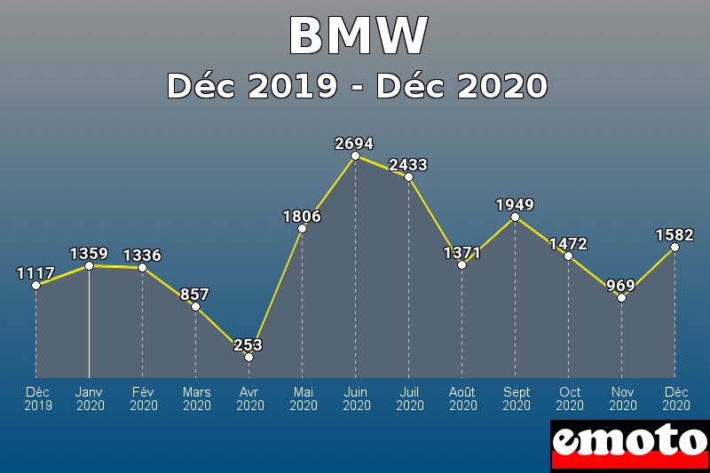 BMW les plus immatriculés de Déc 2019 à Déc 2020