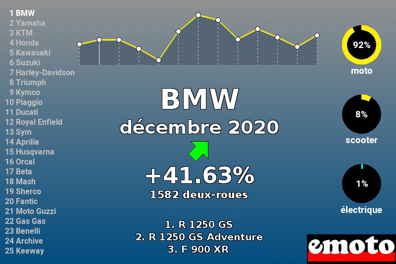 Immatriculations BMW en France en décembre 2020