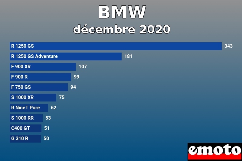 Les 10 BMW les plus immatriculés en décembre 2020