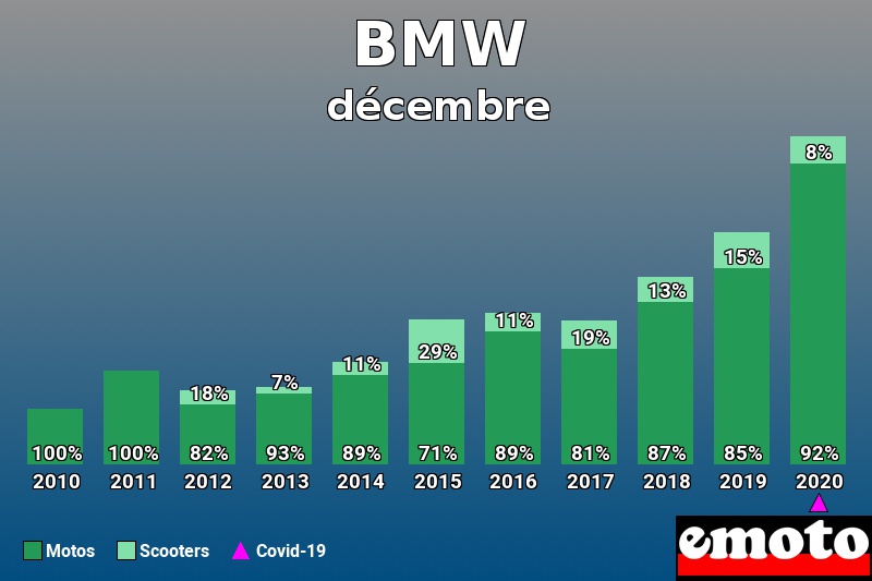 Répartition Motos Scooters BMW en décembre 2020