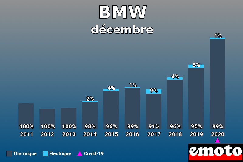 Répartition Thermique Electrique BMW en décembre 2020