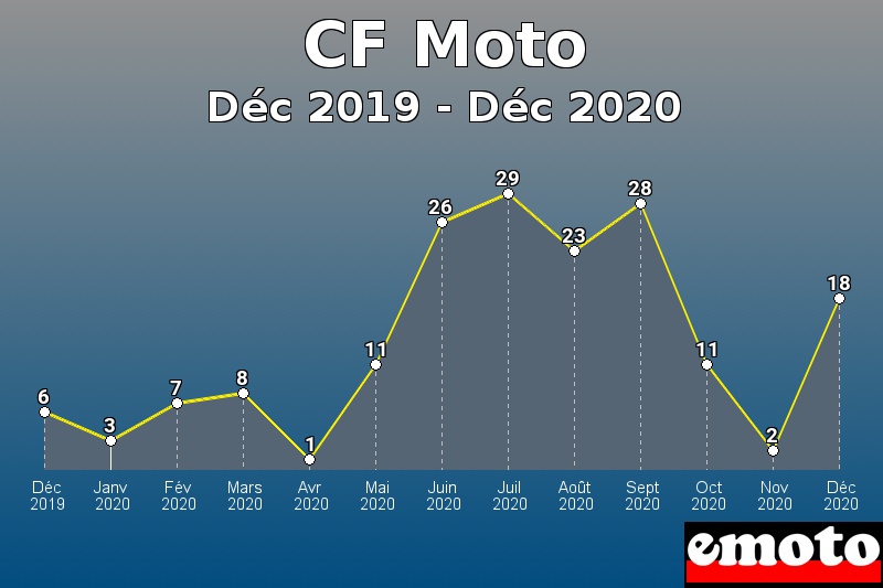 CF Moto les plus immatriculés de Déc 2019 à Déc 2020