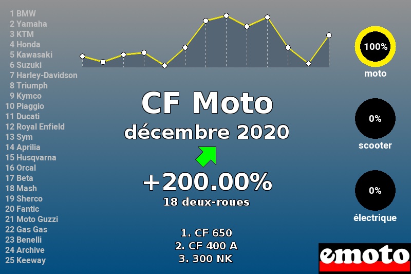 Immatriculations CF Moto en France en décembre 2020