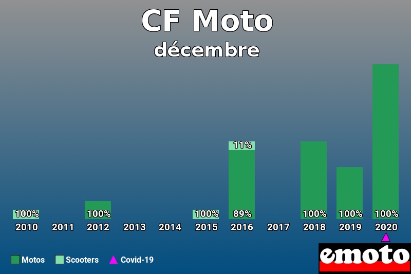 Répartition Motos Scooters CF Moto en décembre 2020