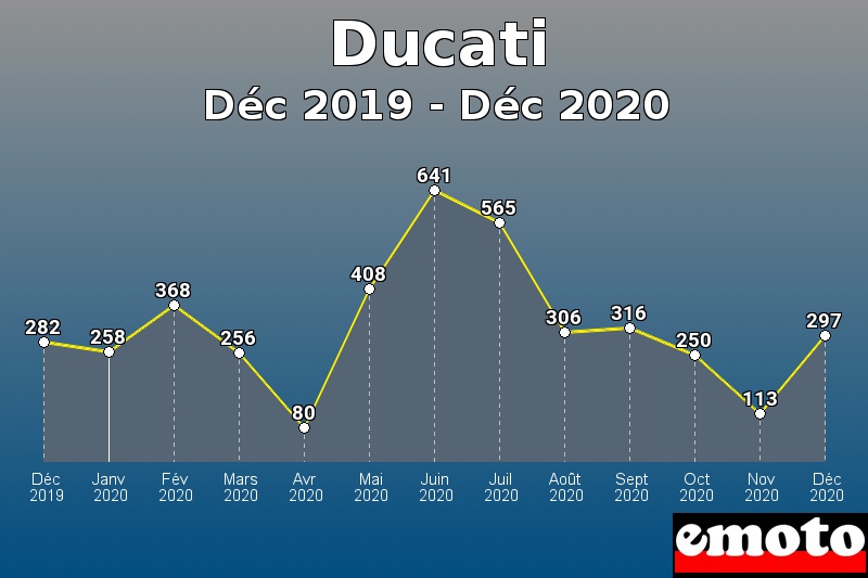 Ducati les plus immatriculés de Déc 2019 à Déc 2020