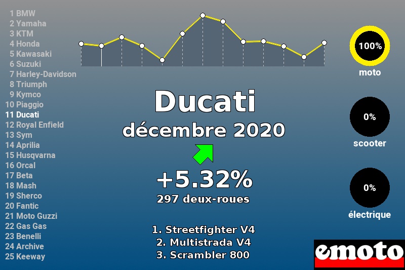 Immatriculations Ducati en France en décembre 2020