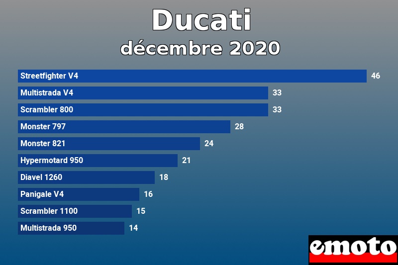 Les 10 Ducati les plus immatriculés en décembre 2020