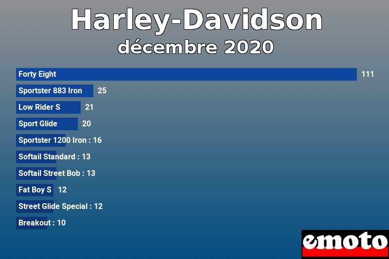 Les 10 Harley-Davidson les plus immatriculés en décembre 2020