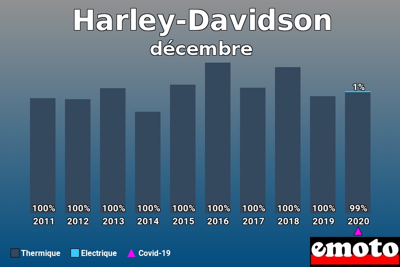 Répartition Thermique Electrique Harley-Davidson en décembre 2020