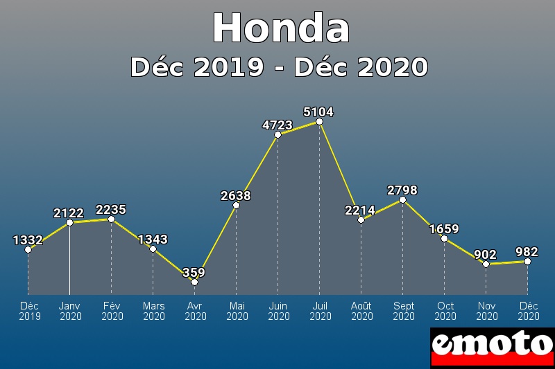 Honda les plus immatriculés de Déc 2019 à Déc 2020