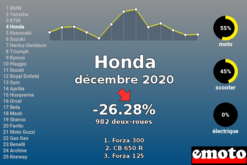 Immatriculations Honda en France en décembre 2020