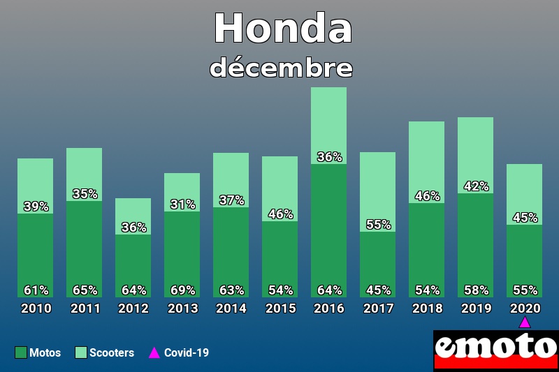 Répartition Motos Scooters Honda en décembre 2020