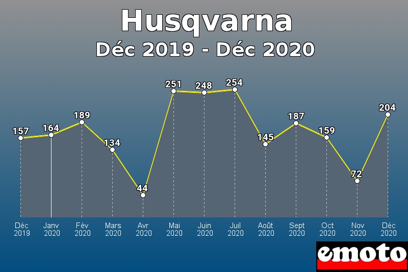 Husqvarna les plus immatriculés de Déc 2019 à Déc 2020