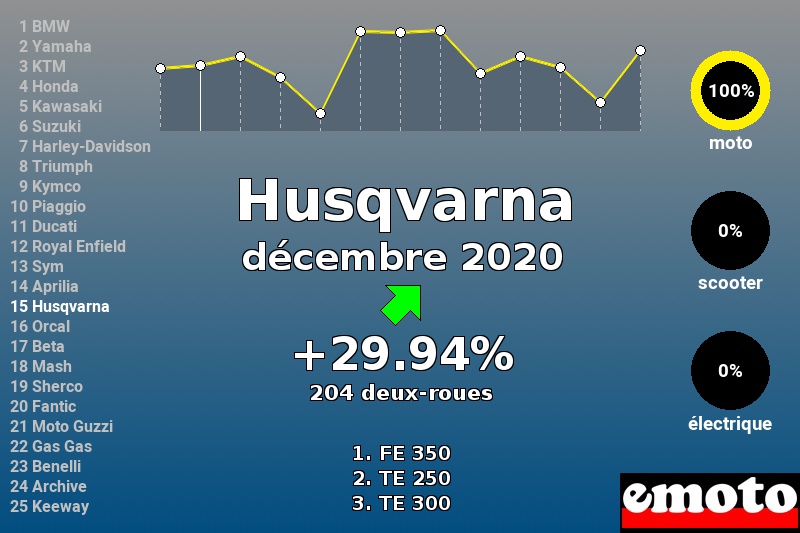 Immatriculations Husqvarna en France en décembre 2020