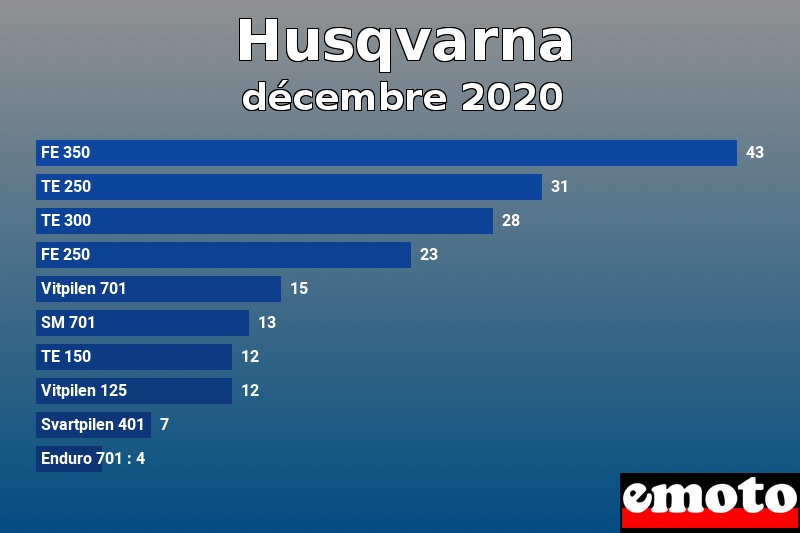 Les 10 Husqvarna les plus immatriculés en décembre 2020