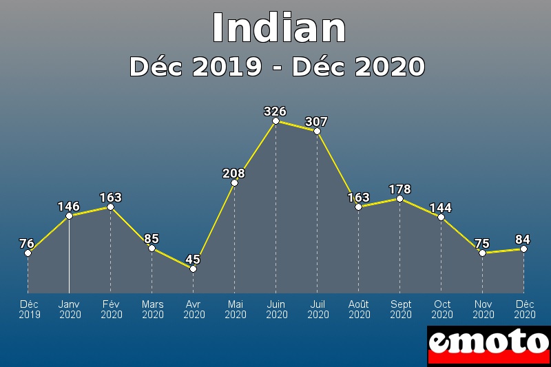 Indian les plus immatriculés de Déc 2019 à Déc 2020