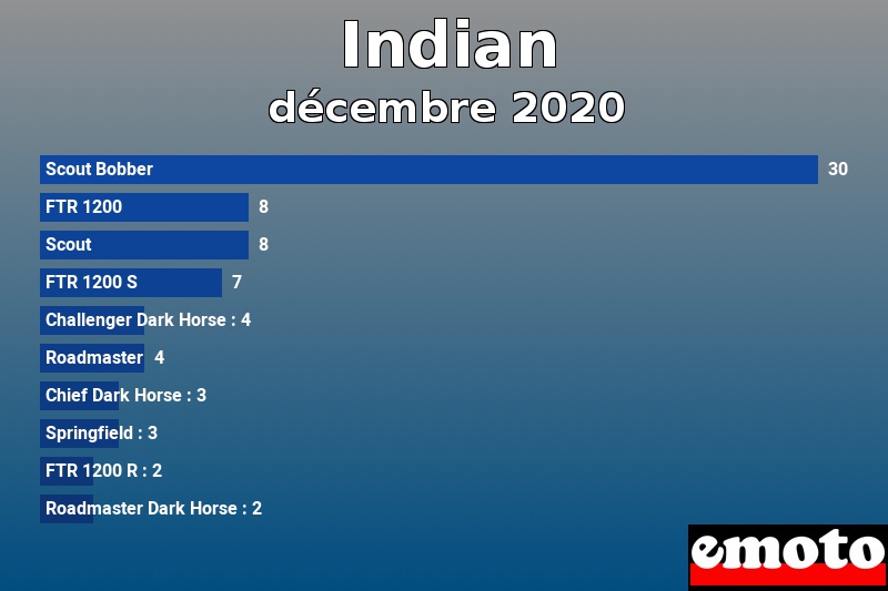 Les 10 Indian les plus immatriculés en décembre 2020