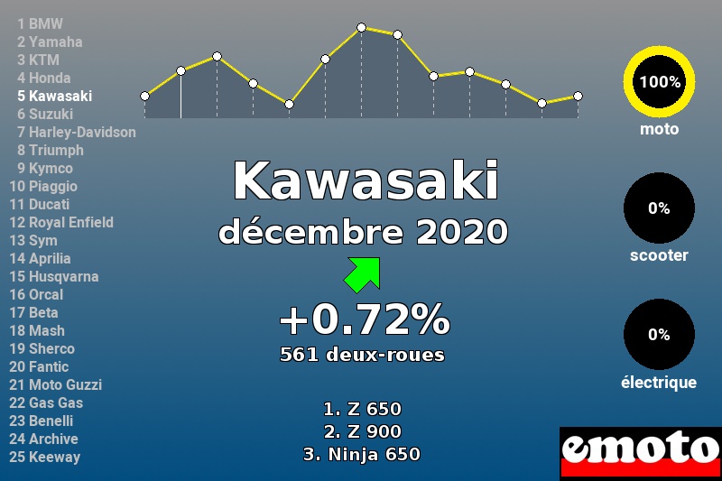 Immatriculations Kawasaki en France en décembre 2020