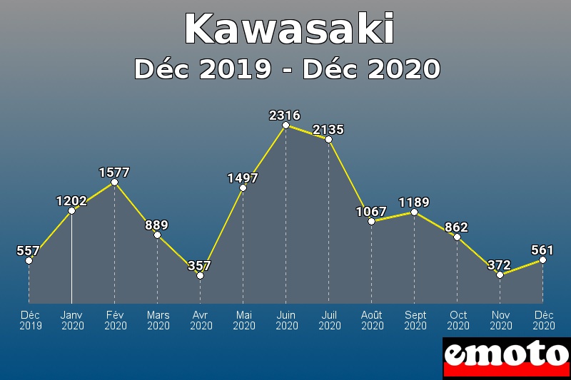 Kawasaki les plus immatriculés de Déc 2019 à Déc 2020