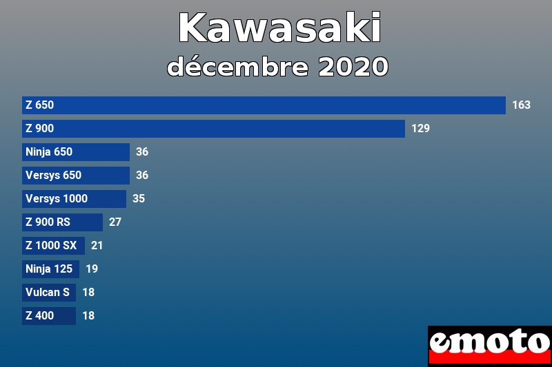 Les 10 Kawasaki les plus immatriculés en décembre 2020