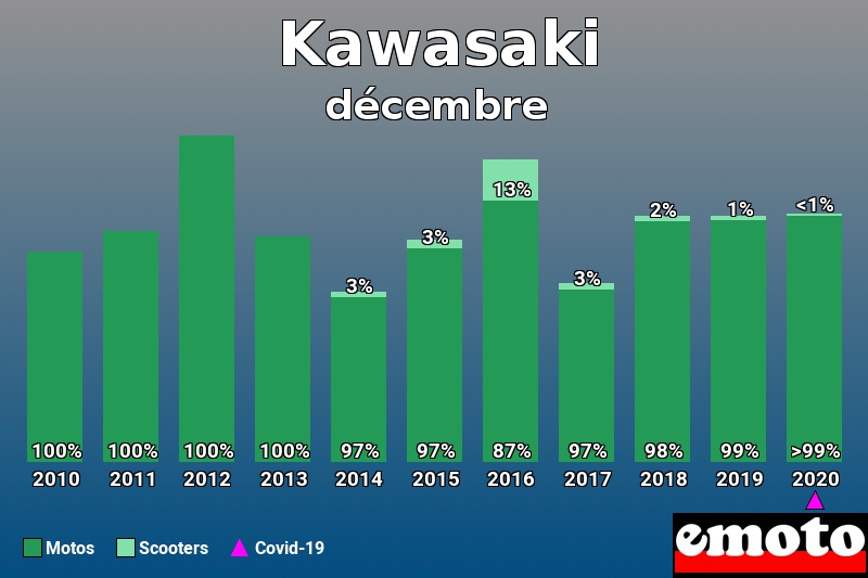 Répartition Motos Scooters Kawasaki en décembre 2020