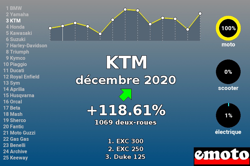 Immatriculations KTM en France en décembre 2020