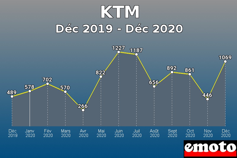 KTM les plus immatriculés de Déc 2019 à Déc 2020