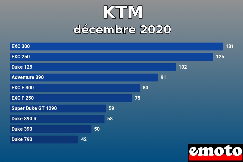 Les 10 KTM les plus immatriculés en décembre 2020