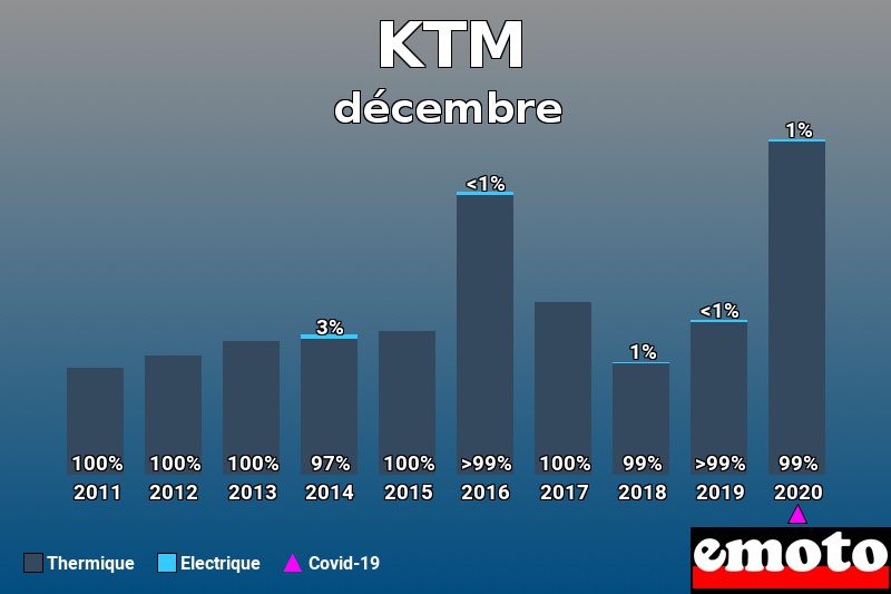 Répartition Thermique Electrique KTM en décembre 2020