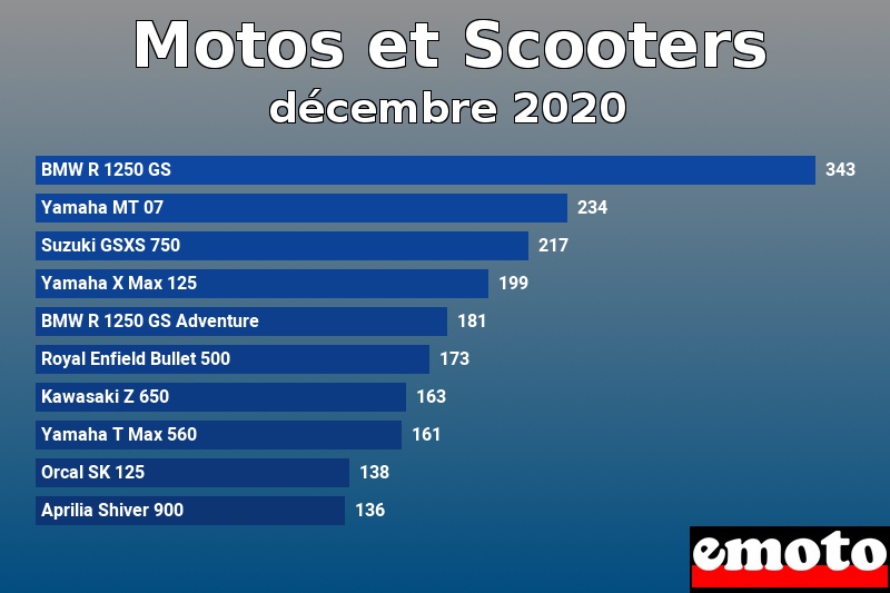 Les 10 Motos et Scooters les plus immatriculés en décembre 2020