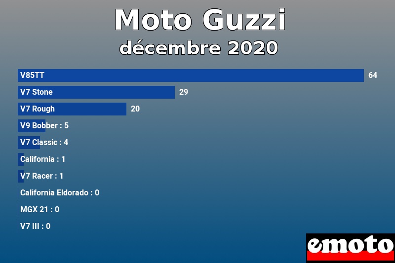 Les 10 Moto Guzzi les plus immatriculés en décembre 2020