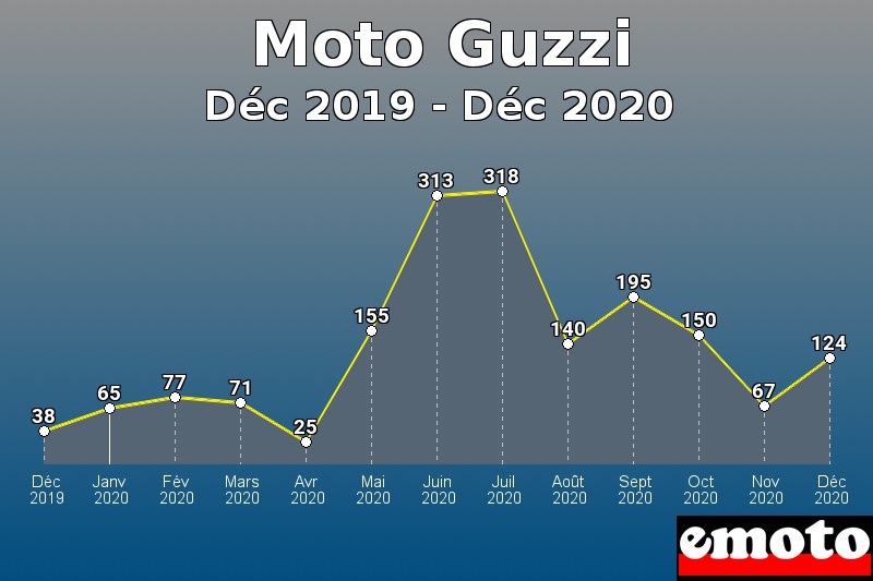 Moto Guzzi les plus immatriculés de Déc 2019 à Déc 2020