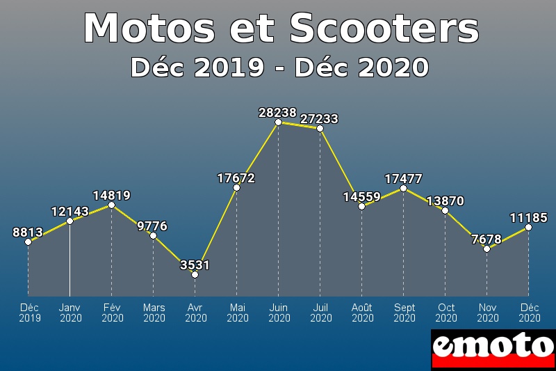 Motos et Scooters les plus immatriculés de Déc 2019 à Déc 2020