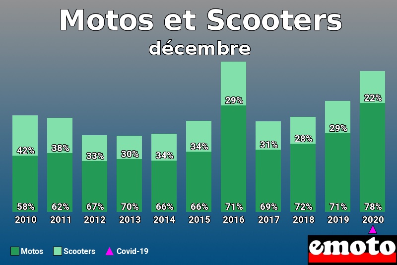 Répartition Motos Scooters Motos et Scooters en décembre 2020