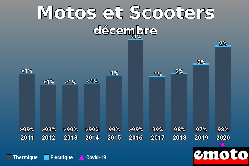 Répartition Thermique Electrique Motos et Scooters en décembre 2020