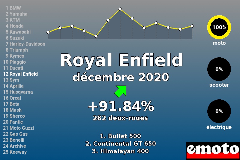 Immatriculations Royal Enfield en France en décembre 2020