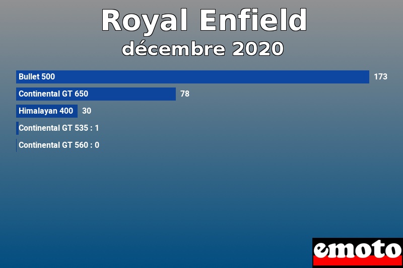 Les 5 Royal Enfield les plus immatriculés en décembre 2020