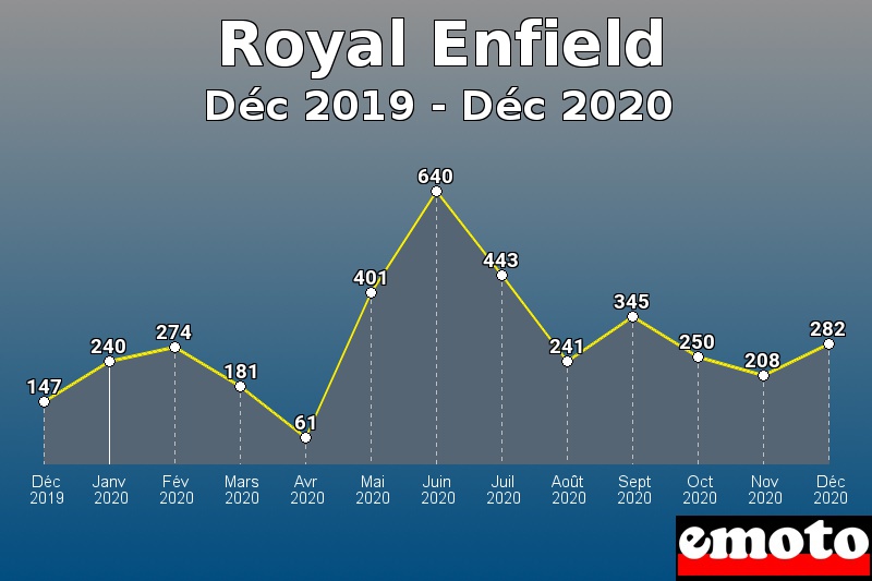 Royal Enfield les plus immatriculés de Déc 2019 à Déc 2020