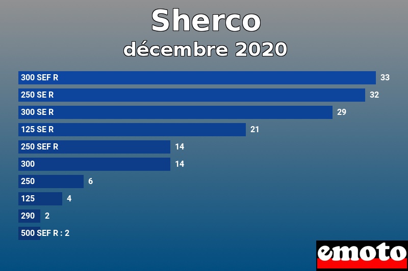 Les 10 Sherco les plus immatriculés en décembre 2020