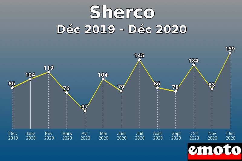 Sherco les plus immatriculés de Déc 2019 à Déc 2020