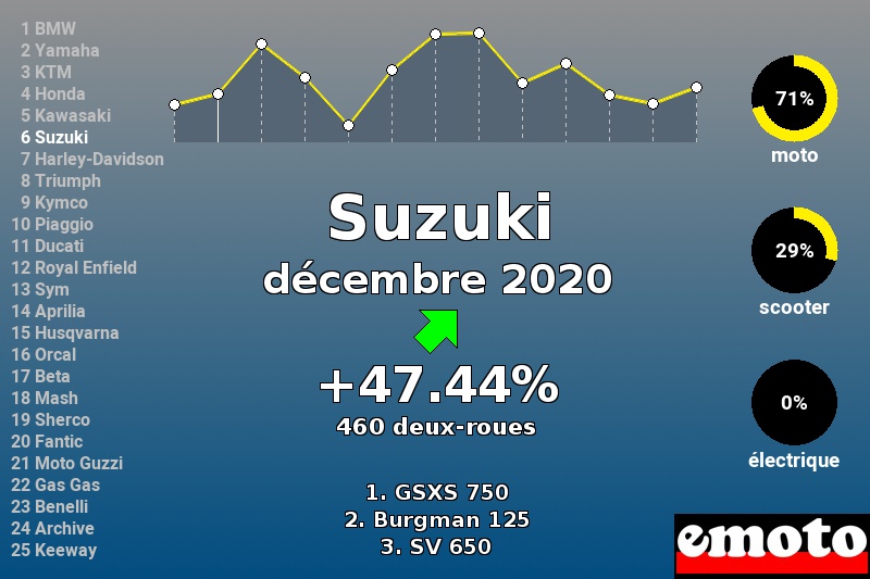 Immatriculations Suzuki en France en décembre 2020