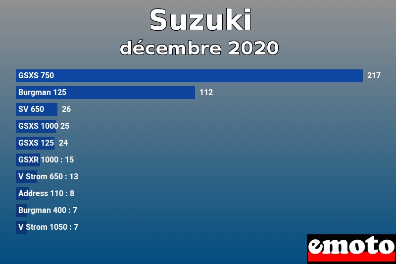 Les 10 Suzuki les plus immatriculés en décembre 2020