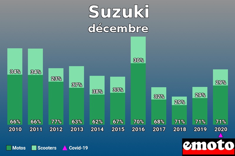 Répartition Motos Scooters Suzuki en décembre 2020