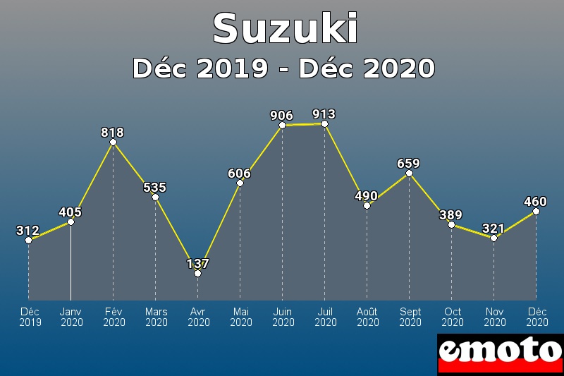 Suzuki les plus immatriculés de Déc 2019 à Déc 2020