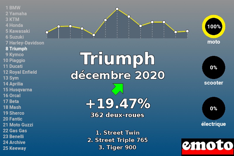 Immatriculations Triumph en France en décembre 2020