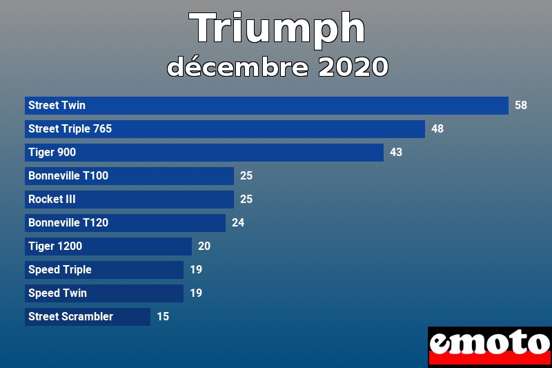 Les 10 Triumph les plus immatriculés en décembre 2020