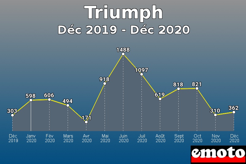 Triumph les plus immatriculés de Déc 2019 à Déc 2020