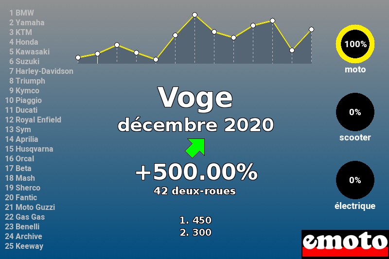 Immatriculations Voge en France en décembre 2020