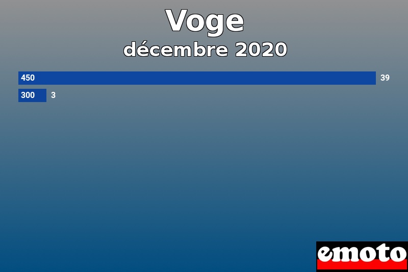 Les 2 Voge les plus immatriculés en décembre 2020