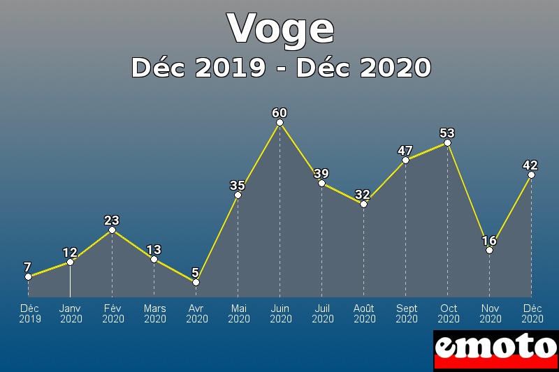 Voge les plus immatriculés de Déc 2019 à Déc 2020